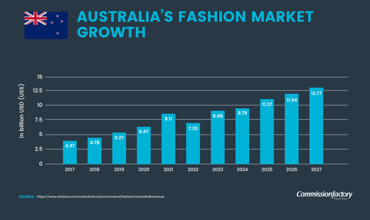 Australia’s Fashion Market Growth