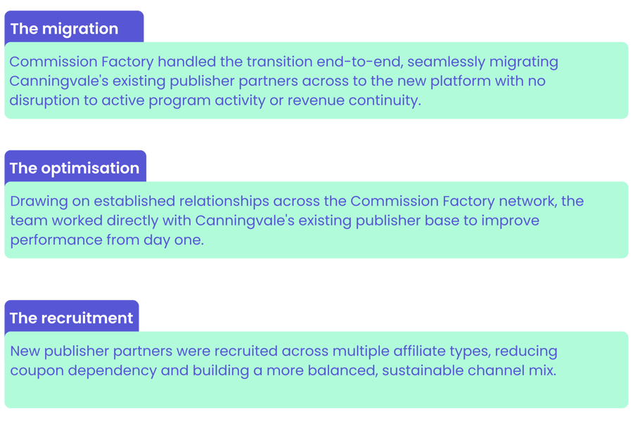 Canningvale_Case Study_Solution