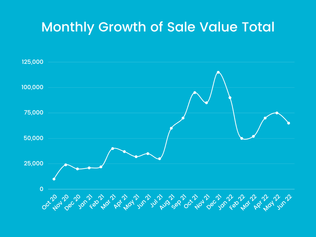 Monthly Growth of Sale Value Total