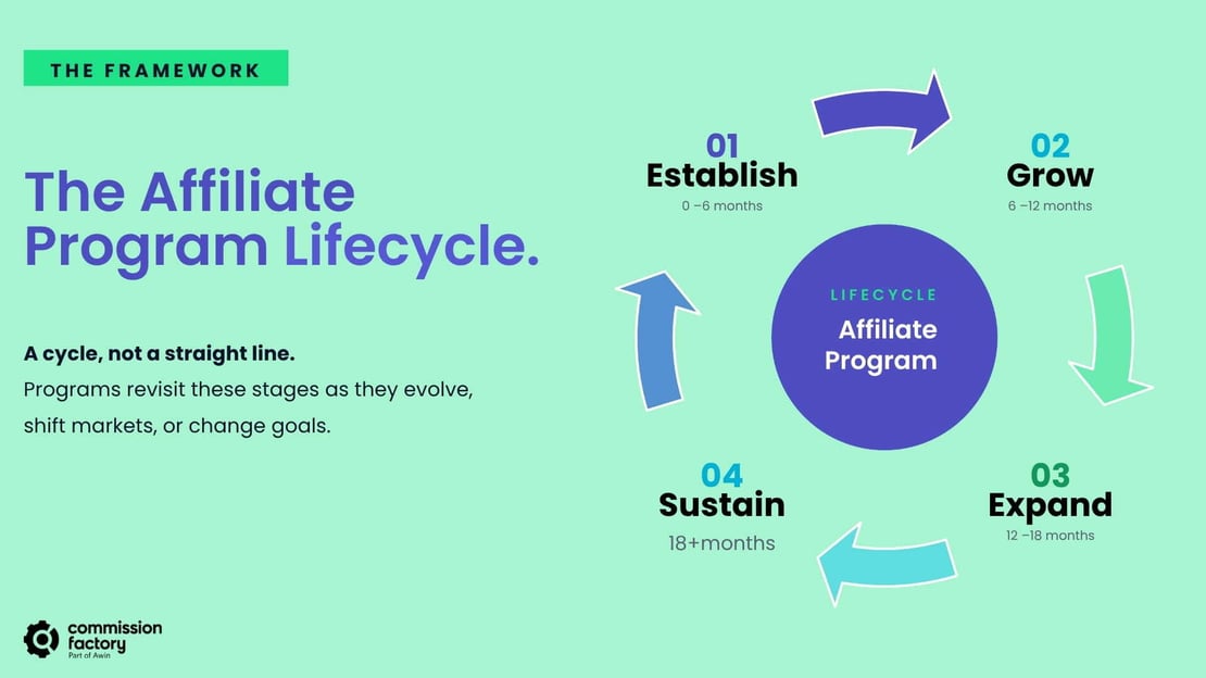 The Affiliate Program Lifecycle. (1)