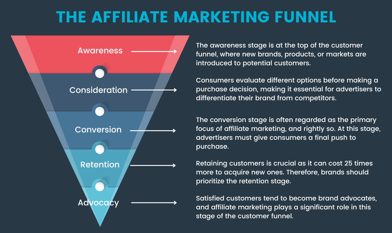 The marketing funnel
